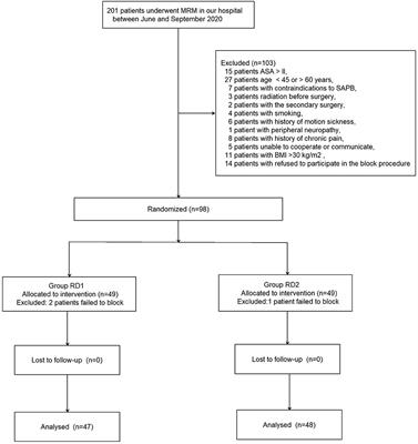 Efficacy and Safety of Ultrasound Guided-Deep Serratus Anterior Plane Blockade With Different Doses of Dexmedetomidine for Women Undergoing Modified Radical Mastectomy: A Randomized Controlled Trial